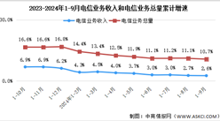 2024年1-9月中國通信業總體運行情況分析：電信業務收入穩步增長（圖）