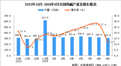 2024年9月全國純堿產量數據統計分析