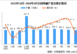 2024年9月全國純堿產量數據統計分析