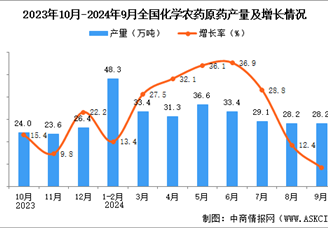 2024年9月全國化學農藥原藥產量數據統計分析