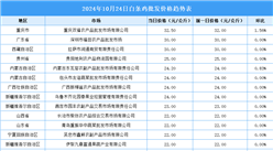 2024年10月25日全國各地最新白條雞價格行情走勢分析