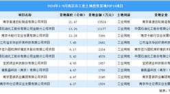 2024年1-9月南京市十大工業土地投資項目拿地面積逾120公頃（圖）