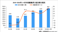 2024年1-9月中國船舶進口數據統計分析：進口量同比增長42.7%