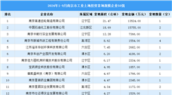 【投資關注】2024年1-9月南京市50強企業在土地投資方面的總額超10億（圖）