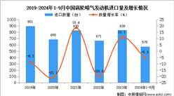 2024年1-9月中國渦輪噴氣發動機進口數據統計分析：進口量同比下降5.3%
