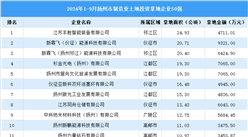 【產業投資重點】2024年1-9月揚州市制造業土地投資位列前50的企業匯總分析