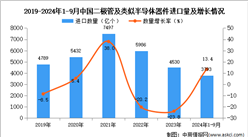 2024年1-9月中國二極管及類似半導體器件進口數據統計分析：進口量同比增長13.4%