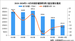 2024年1-9月中國存儲部件進口數據統計分析：進口量同比下降11.2%