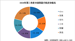 2024年第三季度中國智能手機出貨量及市場競爭格局分析（圖）