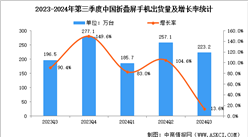 2024年第三季度中國折疊屏手機出貨量及競爭格局分析（圖）
