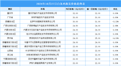 2024年10月28日全國各地最新白條雞價格行情走勢分析
