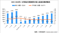2024年1-9月份中國通信業使用情況分析（附移動互聯網、移動電話、移動短信分析）（圖）