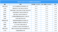 2024年10月28日全國各地最新白條豬價格行情走勢分析