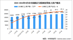 2024年1-9月中國通信業固定互聯網接入用戶及5G移動電話用戶分析（圖）