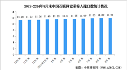 2024年1-9月中國通信業通信能力情況：千兆光纖寬帶網絡建設持續推進（圖）