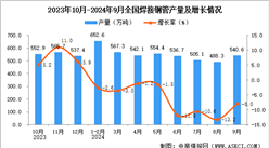 2024年9月全國焊接鋼管產量數據統計分析