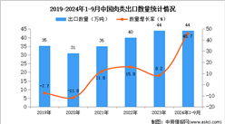 2024年1-9月中國肉類出口數據統計分析：出口量同比增長45.7%