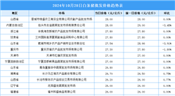 2024年10月29日全國各地最新白條豬價格行情走勢分析