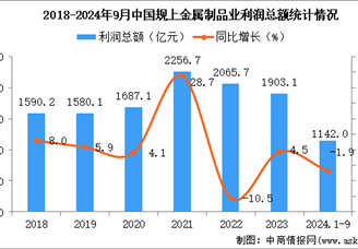 2024年1-9月中國金屬制品業經營情況：利潤同比下降1.9%