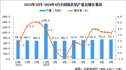 2024年9月全國氧化鋁產量數據統計分析