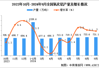 2024年9月全國氧化鋁產量數據統計分析