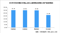 2024年1-9月中國通信業地區網絡發展分析：各地區千兆用戶滲透率持續提升（圖）