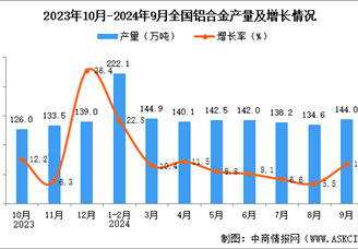 2024年9月全國鋁合金產量數據統計分析