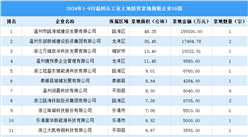 【產業投資情報】2024年1-9月溫州工業土地投資50強企業總投資超35億