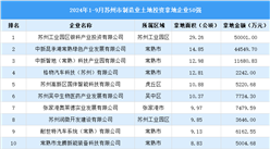投資動態 | 2024年1-9月蘇州市制造業土地投資企業50強名單匯總（圖）