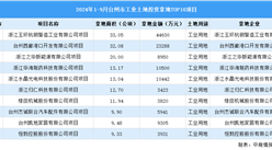 工業投資情報 | 2024年1-9月臺州市這十個工業項目土地投資規模最大（圖）