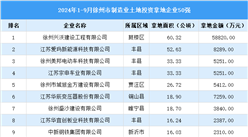 投資企業盤點 | 2024年1-9月徐州市制造業土地投資企業50強名單匯總（圖）