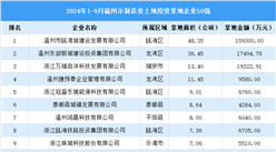 投資動態搶先看 | 2024年1-9月溫州制造業土地投資企業50強名單大匯總（圖）