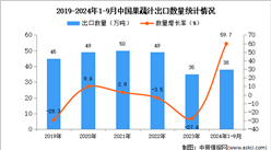 2024年1-9月中國果蔬汁出口數據統計分析：出口量同比增長59.7%