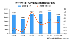 2024年1-9月中國稀土出口數據統計分析：出口量同比增長6.4%