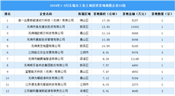 【工業投資盤點】2024年1-9月無錫市工業土地投資50強企業摘走56宗地