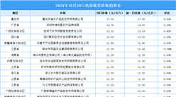 2024年10月31日全國各地最新雞蛋價格行情走勢分析