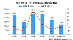 2024年1-9月中國鎢品出口數據統計分析：出口量同比下降14.4%
