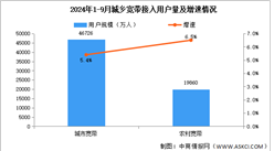 2024年1-9月互聯網累計計入流量及城鄉寬帶接入用戶分析（圖）