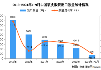 2024年1-9月中國裘皮服裝出口數據統計分析：出口量同比下降41.9%