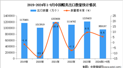 2024年1-9月中國帽類出口數據統計分析：出口量同比增長5.5%