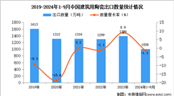 2024年1-9月中國建筑用陶瓷出口數據統計分析：出口量1006萬噸