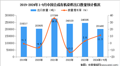 2024年1-9月中國合成有機染料出口數據統計分析：出口量同比增長11.3%