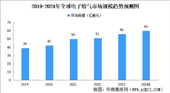 2024年中國電子特氣市場現狀及發展前景預測分析（圖）
