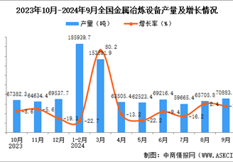 2024年9月全國金屬冶煉設備產量數據統計分析