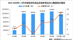 2024年1-9月中國美容化妝品及洗護用品出口數據統計分析：出口量同比增長16.3%