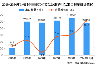 2024年1-9月中國美容化妝品及洗護用品出口數據統計分析：出口量同比增長16.3%