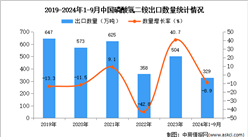 2024年1-9月中國磷酸氫二銨出口數據統計分析：出口量同比下降8.9%