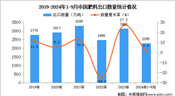 2024年1-9月中國肥料出口數據統計分析：出口量小幅增長