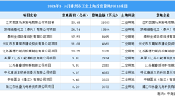 招商觀察 | 2024年1-10月份泰州市這10個工業項目土地投資規模最大