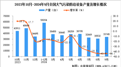 2024年9月全國大氣污染防治設備產量數據統計分析